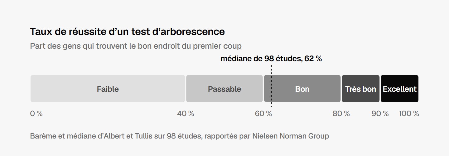 Barème de réussite d’un test d’arborescence, de faible sous 40 % à excellent au-dessus de 90 %, médiane à 62 %