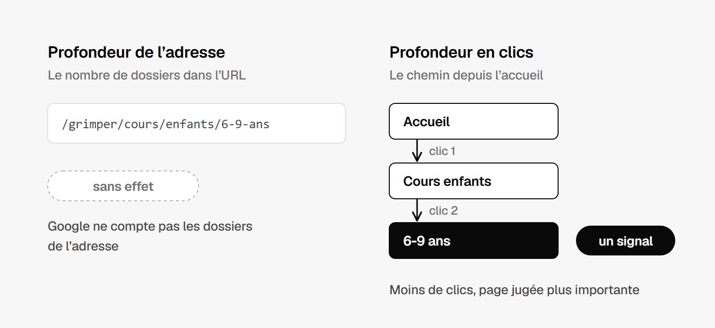 Une adresse à plusieurs dossiers comparée à un chemin de deux clics depuis l’accueil