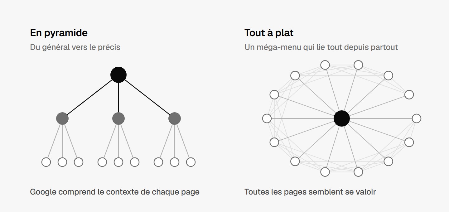 Une structure en pyramide comparée à un site où toutes les pages sont liées entre elles