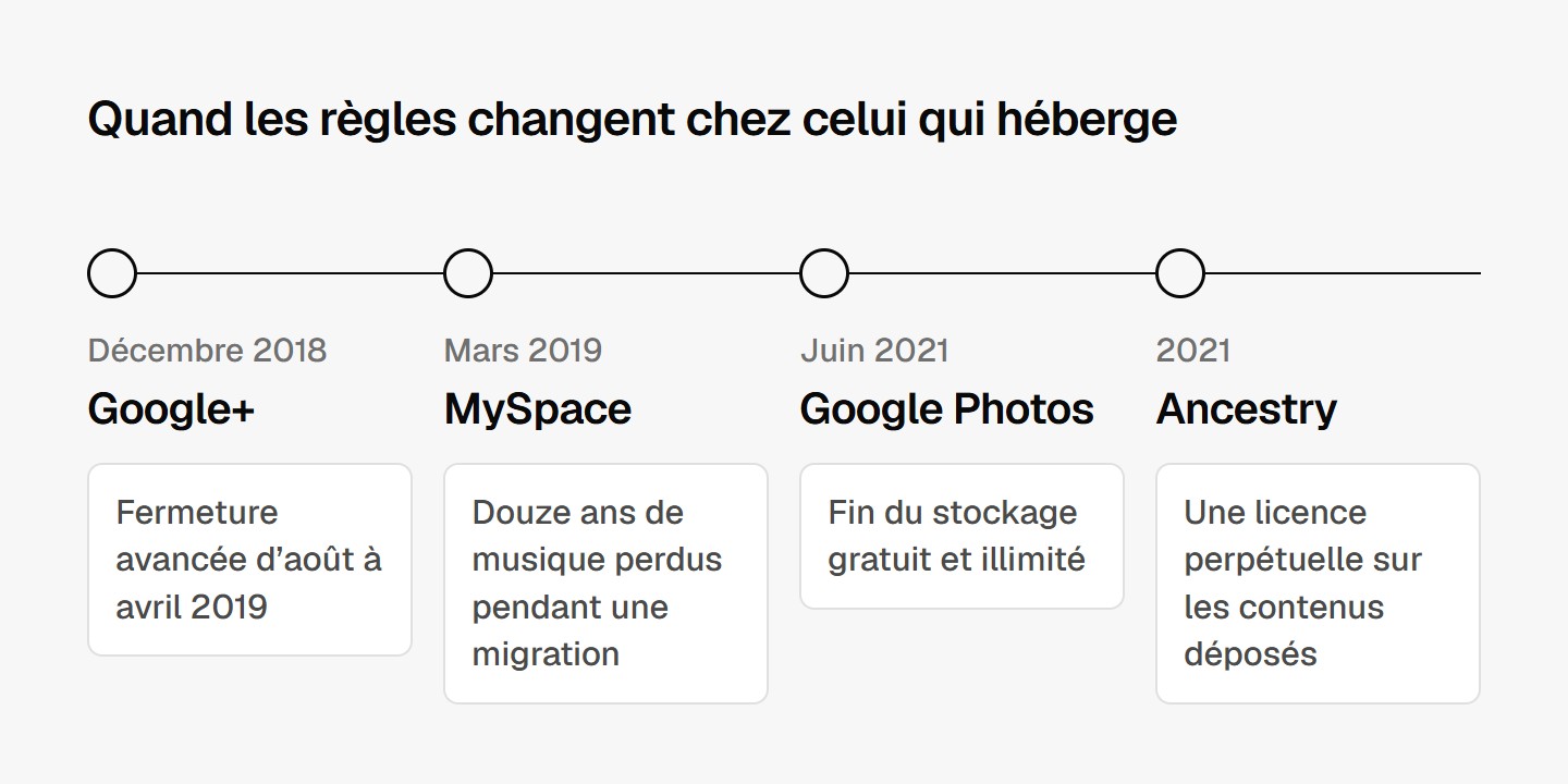 Frise de Google+ en 2018, MySpace en 2019, Google Photos et Ancestry en 2021