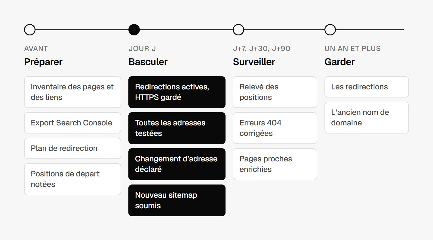 Calendrier d’une migration, préparer, basculer, surveiller, garder