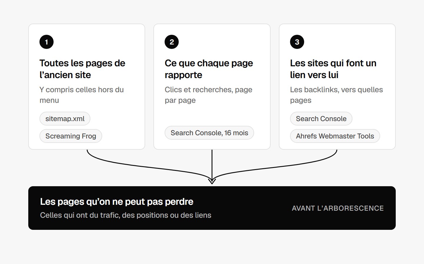 Les trois listes à sortir avant la refonte, pages, trafic par page et liens entrants