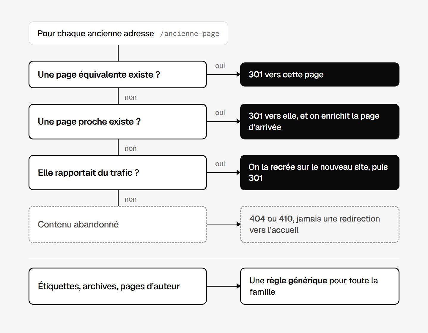 Arbre de décision pour chaque ancienne adresse, redirection 301, recréation de la page ou erreur 404 et 410