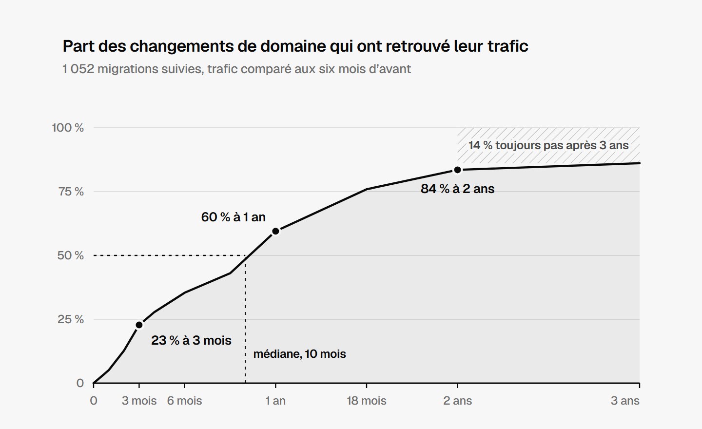 Courbe de la part des changements de domaine qui ont retrouvé leur trafic, 23 % à trois mois, 60 % à un an, 84 % à deux ans
