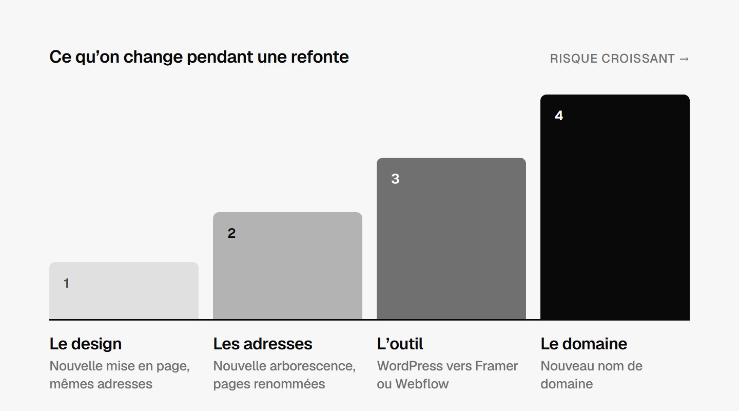 Quatre marches de risque, du design seul au changement de nom de domaine