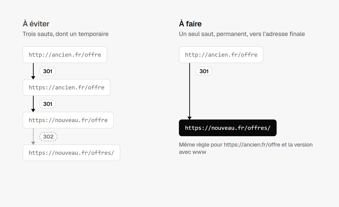 Une chaîne de trois redirections comparée à une seule redirection permanente vers l’adresse finale