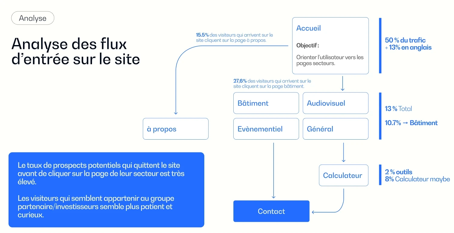The architecture, mute site flux